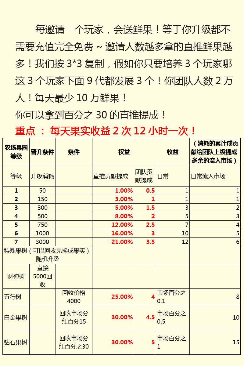 果园种植养殖吸粉理财分红源码-富贵果园农场游戏源码-淘金农场复利拆分农场源码图8