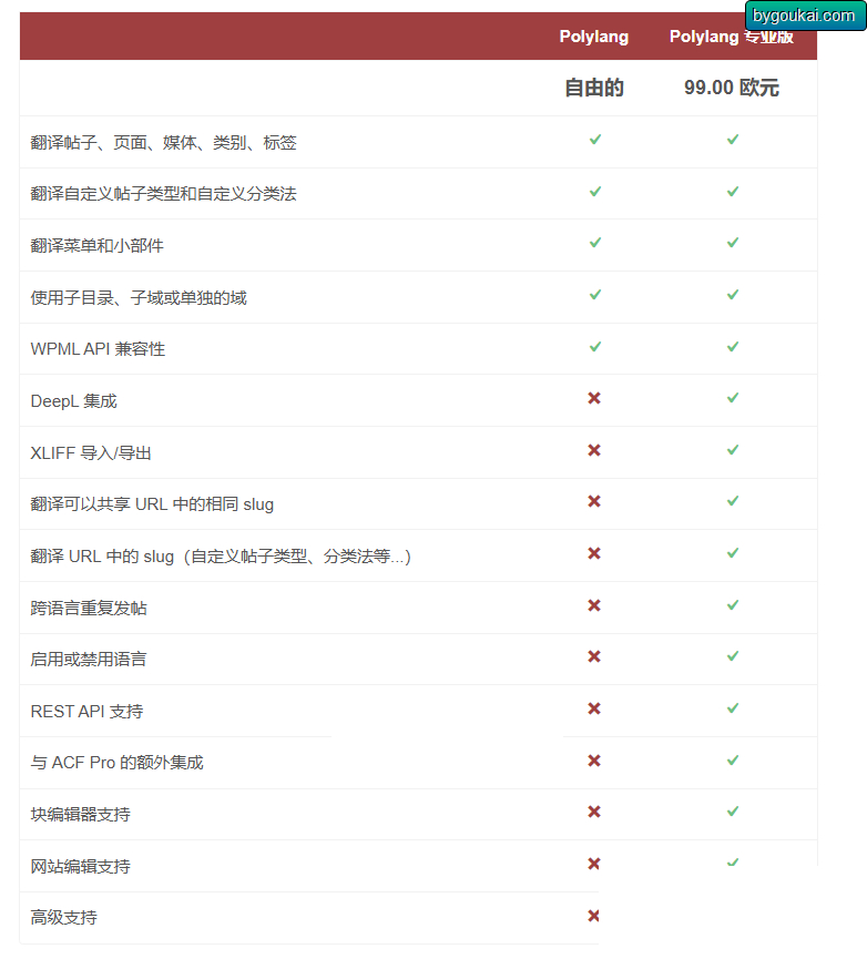 WooCommerce商店多语言插件源码-WordPress多语言插件Polylang Pro图