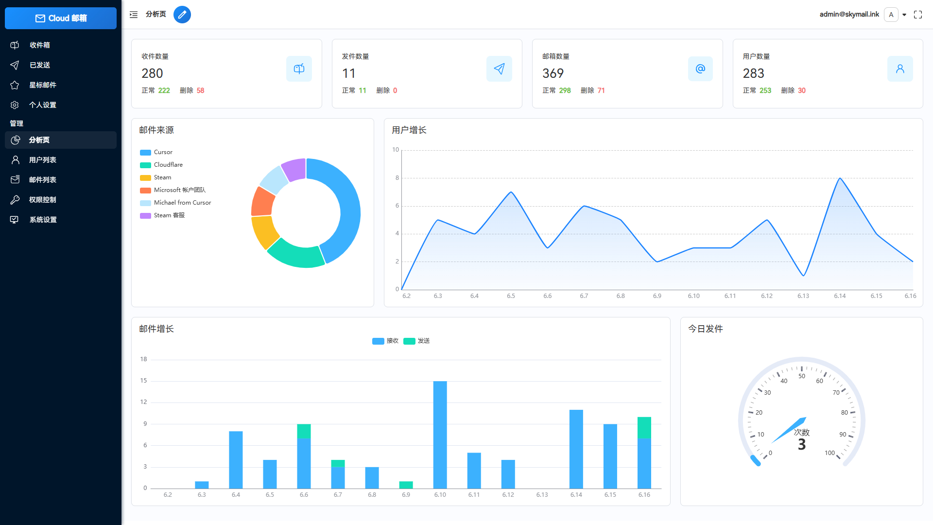 Cloud邮箱系统-Email邮箱服务系统图1